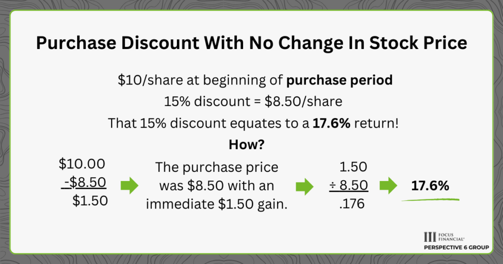 Graphic showing the purchase discounts for ESPPs with no change in stock price over the purchase period. The math breakdown with equations to discover the percentage return on your purchased stock is shown.