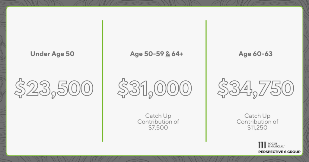 Graphic showcasing the 2025 contribution limits for 401(k), 403(b), and 457 retirement plans. Under age 50 is $23,500. Age 50-59 & 64+ is $31,000 due to a catch up contribution of $7,500. Age 60-63 is $34,750 due to a catch up contribution of $11,250.