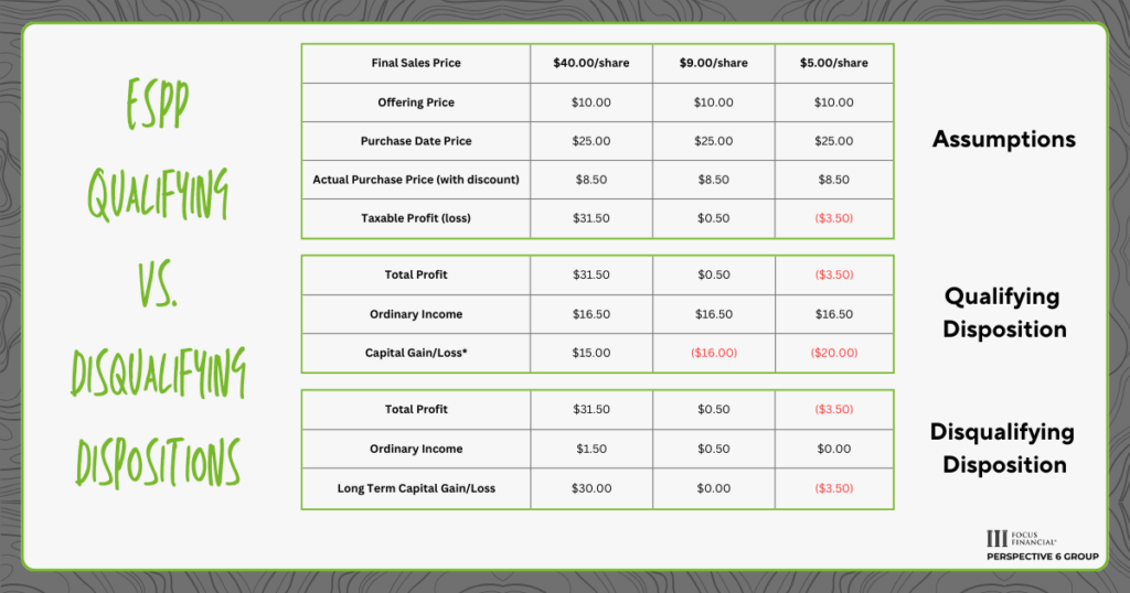 Graphic showing the breakdown and mat behind qualifying and disqualifying dispositions using assumed stock prices and discounts.
