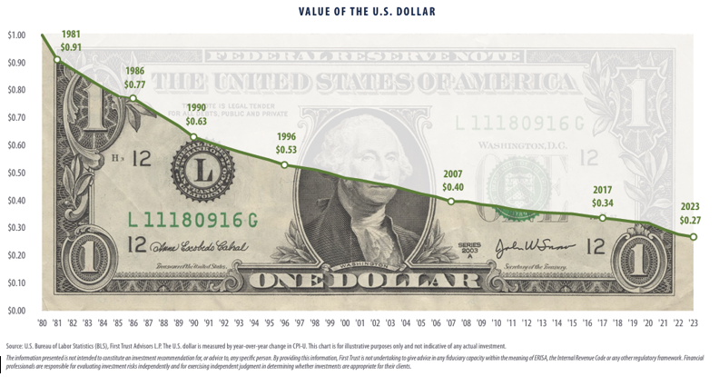 Line graph showcasing the value of the U.S. dollar since 1980.