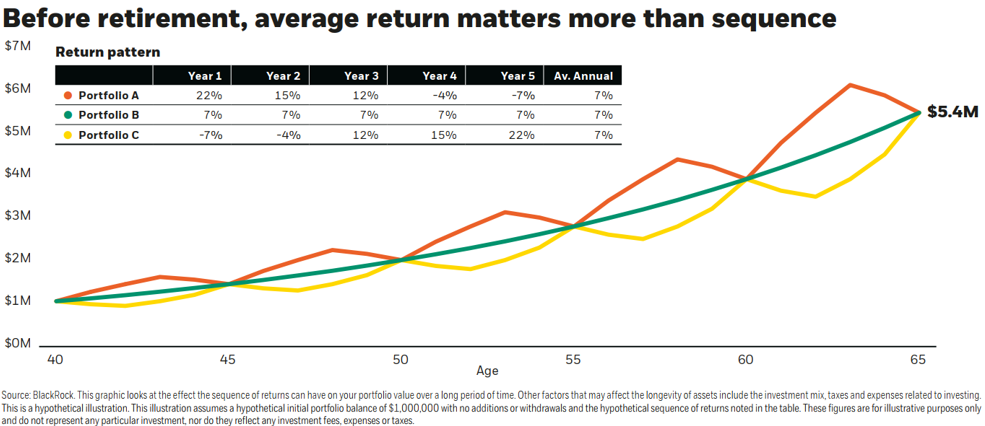 Line graph showing average return matters more than sequence before retirement.