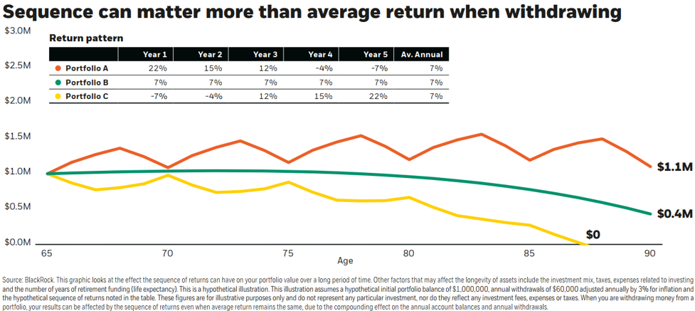 Line graph showing that sequence can matter more when withdrawing.