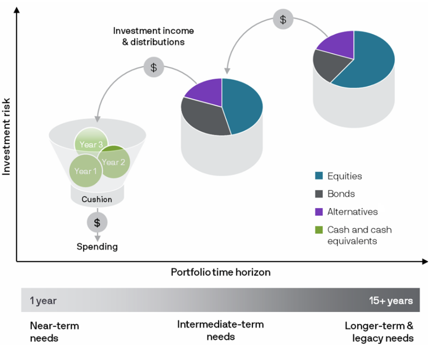 Illustrations to show 3-6 years of short-term income needs set aside in cash equivalent assets. The remaining portfolio is apportioned in stocks, bonds and other investments for growth with intent to refill the cash equivalent portion on regular basis.