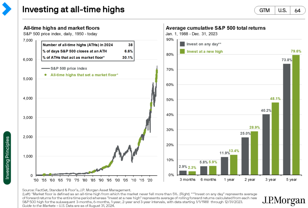 Line & bar graph side by side illustrating the all-time highs & market floors and the average cumulative S&P 500 total returns.