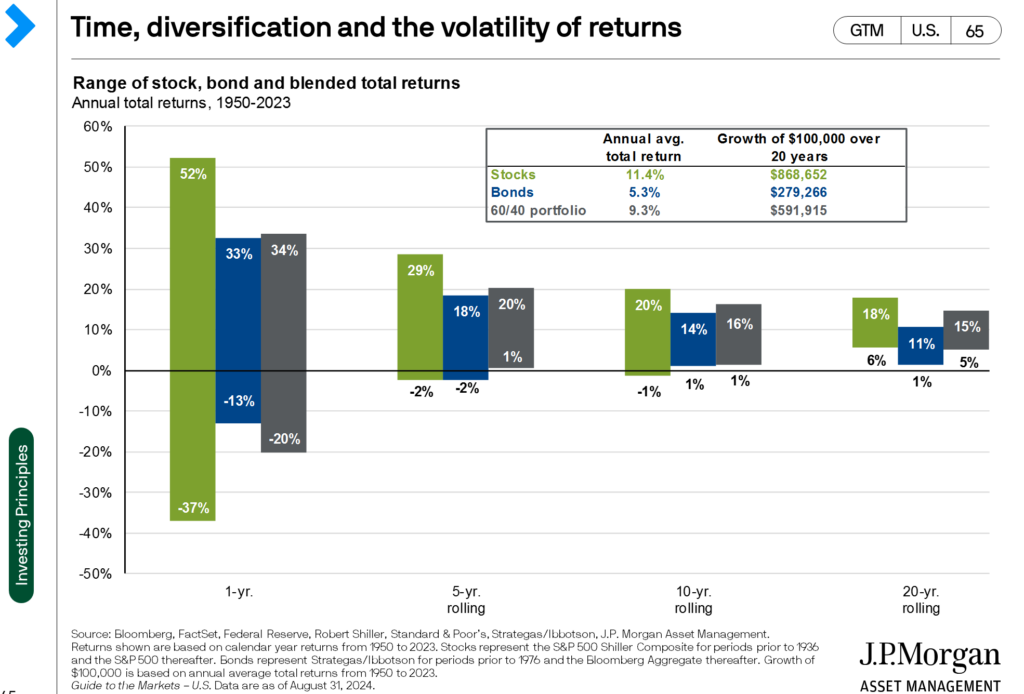 Chart illustrating the range of stock, bond, and total returns.