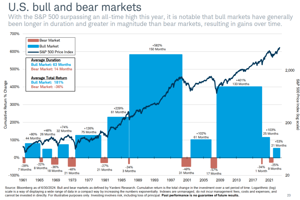 Chart showing U.S. bull and bear markets and the relation that bull markets typically are longer with greater magnitude than bear markets.