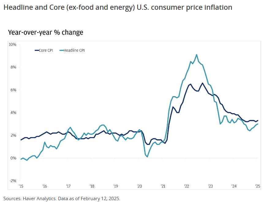 The line chart illustrates the year-over-year percentage change in U.S. consumer price inflation from 2015 to early 2025. It features two lines: a dark blue line representing Core CPI (Consumer Price Index excluding food and energy) and a light blue line representing Headline CPI (overall Consumer Price Index).