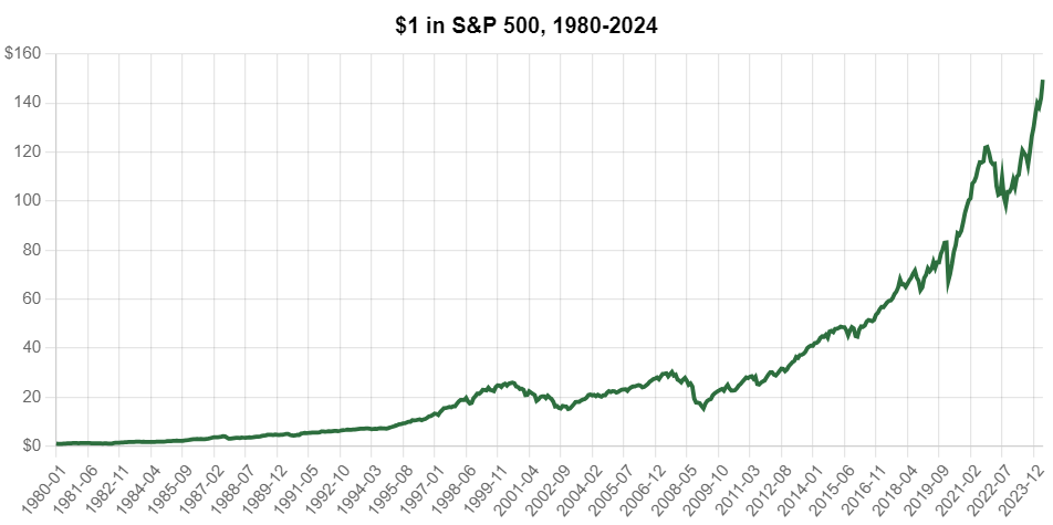 Chart illustrating what putting $1 into the S&P 500 would result in today.