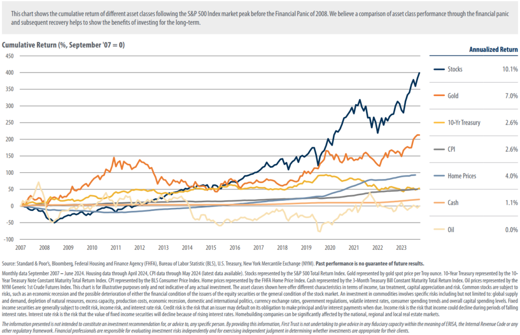 Chart showing the cumulative return of different asset classes following the S&P 500 Index market peak before the Financial Panic of 2008.