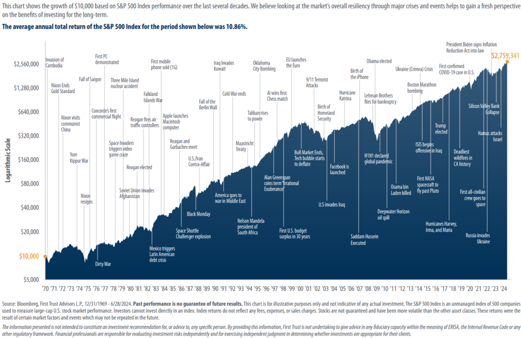 Chart illustrating the growth of $10,000 based on S&P 500 Index performance over last several decades.