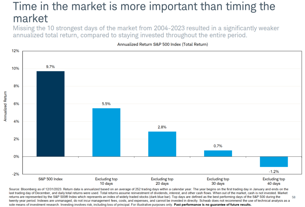 Bar graph showing the annualized return of the S&P 500 Index