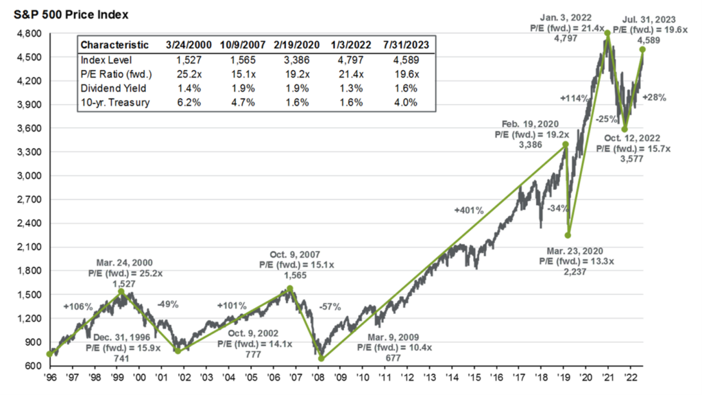 Chart that shows past market cycles in the S&P 500, highlighting peak and trough valuations, as well as index levels, dividend yields and the 10-year U.S. Treasury yield.