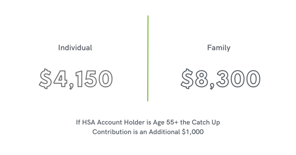 Graphic showing HSA contribution limits for 2024. Text states: Individual = $4,150. Family = $8,300. If account holder is over 55 years old there is a catch up of an additional $1,000.