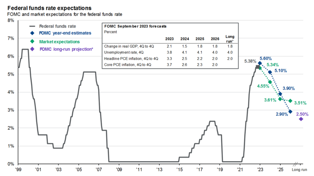 Chart that shows the historical federal funds rates and the differences in rate expectations between the FOMC and market participants. The table in the top right shows the FOMC’s economic projections over the next few years and its long-run estimates.