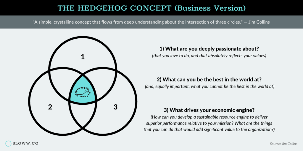 A pie chart describing The Hedgehog Concept by Jim Collins and how the intersection of all three points is your hedgehog. Perspective 6 Group's unique hedgehog is serving those with a mission in MedTech