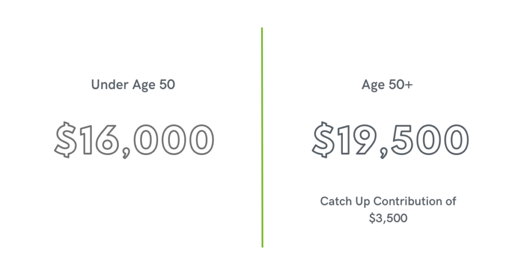 Text states: Under age 50 = $16,000. Over age 50 is $19,500 due to catch up contribution of $3,500.