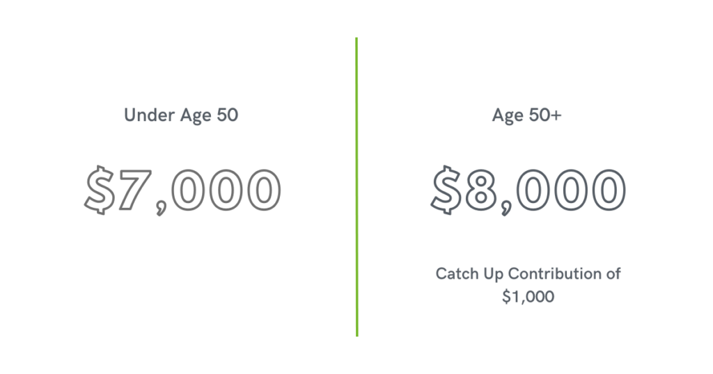 Text states: Under age 50 = $7,000. Over age 50 is $8,000 due to catch up contribution of $1,000.