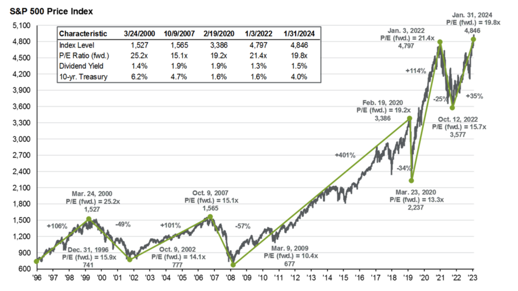 This chart shows past market cycles in the S&P 500, highlighting peak and trough valuations, as well as index levels, dividend yields and the 10-year U.S. Treasury yield.