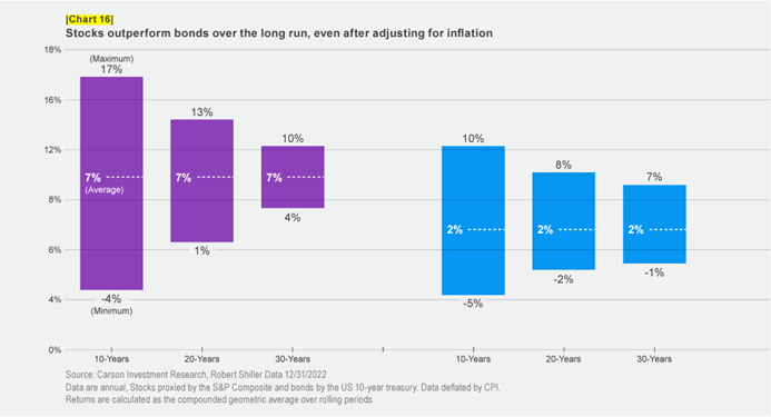 Chart illustrating how stocks outperform bonds over the long tun, even after adjusting for inflation.