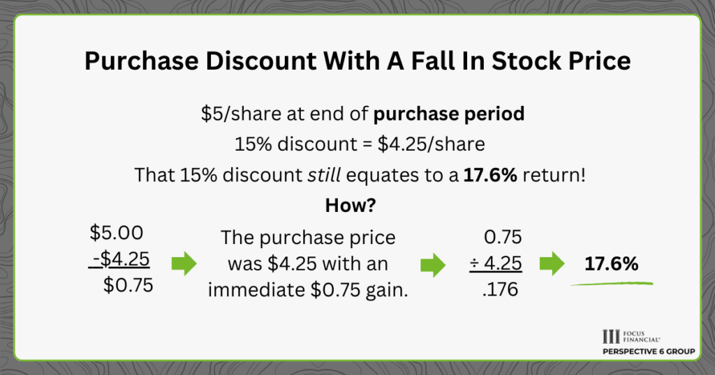 Graphic showing the purchase discounts for ESPPs with a fall in stock price over the purchase period. The math breakdown with equations to discover the percentage return on your purchased stock is shown.