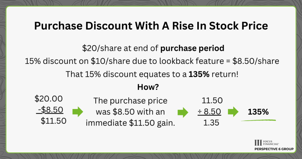 Graphic showing the purchase discounts for ESPPs with a rise in stock price over the purchase period. The math breakdown with equations to discover the percentage return on your purchased stock is shown.