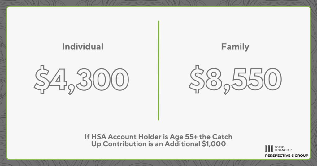 Graphic showcasing the 2025 contribution limits HSA plans. For individuals it is $4,300. For families it is $8,550. If the account holder is 55+ there is an addition $1,000 to either plan type due to a catch up contribution of $11,250.