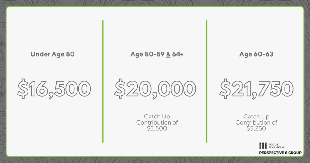 Graphic showcasing the 2025 contribution limits for Simple IRA retirement plans. Under age 50 is $16,500. Age 50-59 & 64+ is $20,000 due to a catch up contribution of $3,500. Age 60-63 is $21,750 due to a catch up contribution of $5,250.