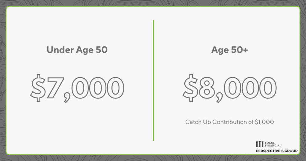 Graphic showcasing the 2025 contribution limits for traditional and Roth IRA retirement plans. Under age 50 is $7,000. Age 50+ is $8,000 due to a catch up contribution of $1,000.