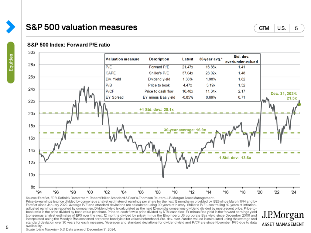 The table on this slide shows various valuation metrics for the S&P 500, while the chart shows the forward P/E ratio over a 30-year history. The purpose of this slide is to determine whether the equity market appears over or undervalued by measuring the distance in standard deviation between current valuation metrics and their 30-year averages.