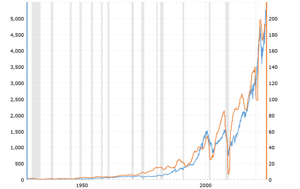 This chart compares the S&P 500 index with its trailing twelve month earnings per share (EPS) value back to 1926.