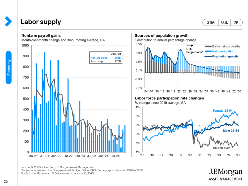 The left side shows nonfarm payrolls gains and the three month moving average. While the data are volatile, the moving average shows the labor market cooled meaningfully in 2024 but remained solid. On the top-right, we show the sources of population growth. After slowing gradually during the 2010s and more sharply during the pandemic, population growth has picked up meaningfully in recent years, largely due to increased immigration. This helped improve U.S. labor supply at a time when our domestic labor force was under pressure. The bottom right chart shows changes in labor force participation rates since 2019. The recovery in participation for prime-age females has been the strongest, while participation amongst prime-age males is hovering near 2019 levels. With more baby boomers reaching the age of retirement and leaving the workforce, participation in the 55+ cohort remains well below pre-pandemic levels.