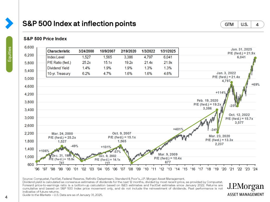 This chart shows past market cycles in the S&P 500, highlighting peak and trough valuations, as well as index levels, dividend yields and the 10-year U.S. Treasury yield.