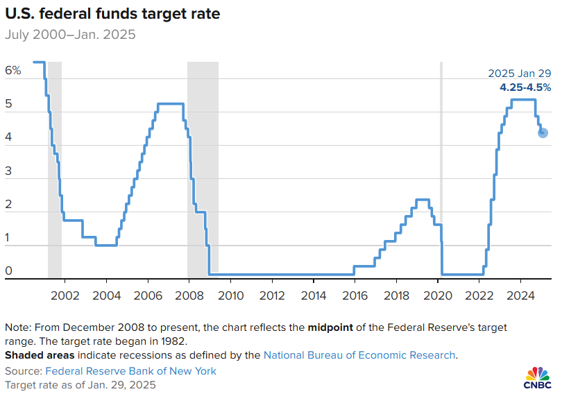 Chart showing the U.S. federal funds target rate from July 2000 until January 2025. While there have been peaks and valleys over those years it is trending slightly down this year which is helping to guide our Spring 2025 market outlook.